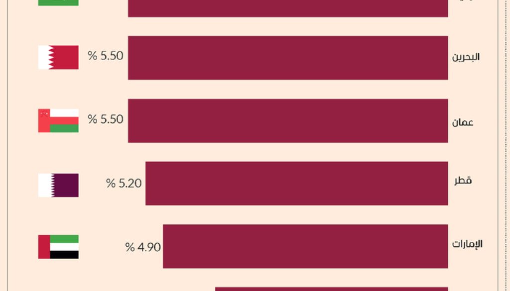 البنوك المركزية الخليجية تواكب الاحتياطي الفيدرالي وتخفض الفائدة
