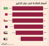 البنوك المركزية الخليجية تواكب الاحتياطي الفيدرالي وتخفض الفائدة