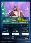 السعودية رابعةً عالمياً في الخدمات الرقمية... والرياض ثالثةً كأفضل مدينة1