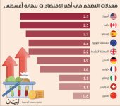 تباطؤ التضخم يفتح طريق خفض الفائدة