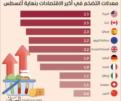 تباطؤ التضخم يفتح طريق خفض الفائدة