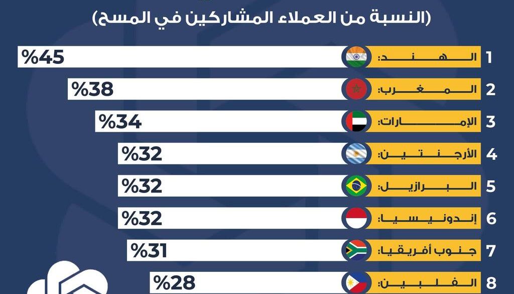 صناديق الشرق الأوسط تستثمر مليارات الدولارات في أهم الشركات الناشئة بمجال الذكاء الاصطناعي1