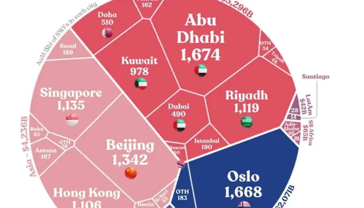 5 مدن عربية ضمن الأغنى عالمياً بحجم الأصول السيادية1