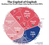 5 مدن عربية ضمن الأغنى عالمياً بحجم الأصول السيادية1