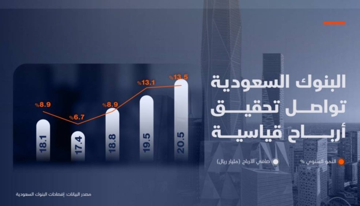 أرباح قياسية للبنوك السعودية في الربع الثالث مع تسارع نموها إلى 13.5 %