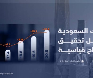 أرباح قياسية للبنوك السعودية في الربع الثالث مع تسارع نموها إلى 13.5 %