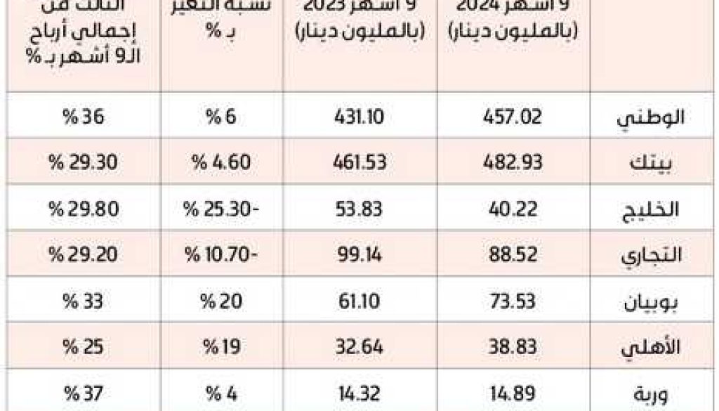 1.24 مليار دينار أرباح البنوك الكويتية في 9 أشهر