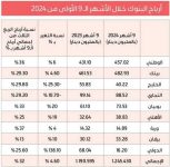 1.24 مليار دينار أرباح البنوك الكويتية في 9 أشهر