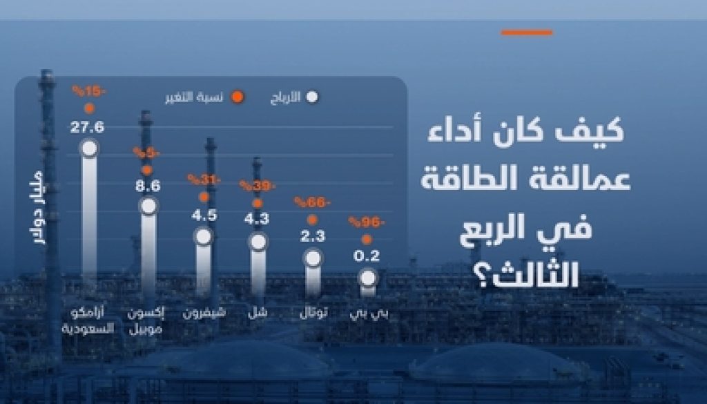 أرامكو السعودية ثاني أفضل عمالقة الطاقة عالميا أداء في الربع الثالث