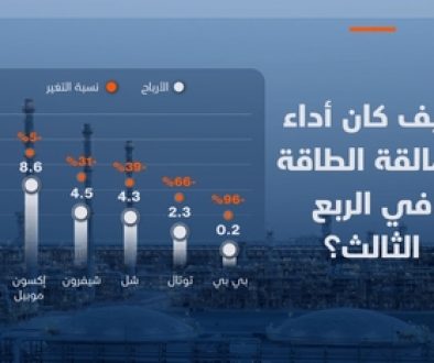 أرامكو السعودية ثاني أفضل عمالقة الطاقة عالميا أداء في الربع الثالث