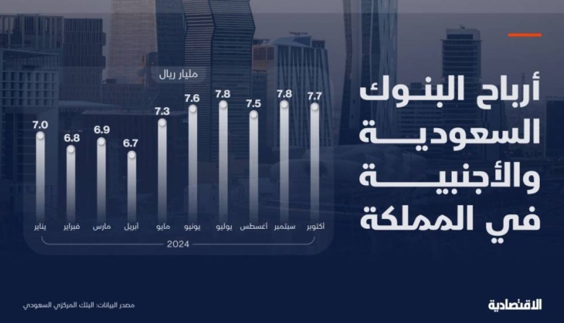 أرباح البنوك في السعودية تصعد 24 % في أكتوبر بأسرع وتيرة خلال 8 أشهر