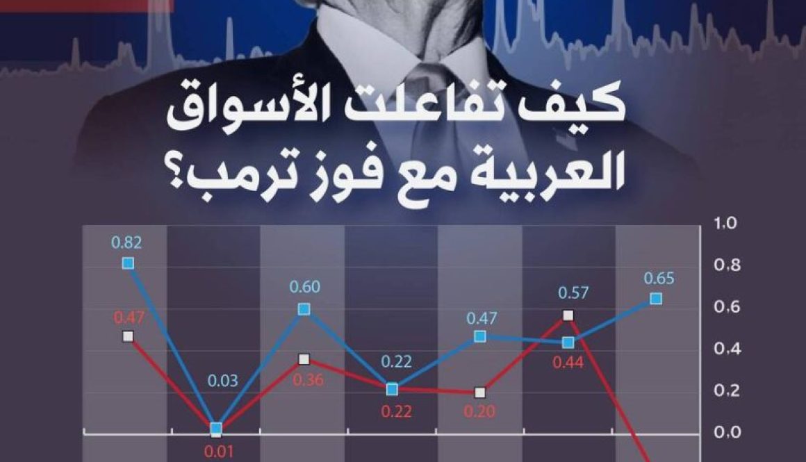 الأخضر يسيطر على الأسواق الخليجية بعد فوز ترمب