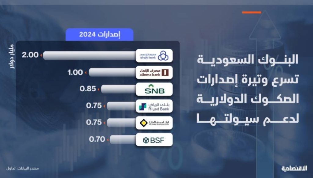 البنوك السعودية تضاعف إصدارات الصكوك مرتين في 2024 لمواجهة مخاوف السيولة