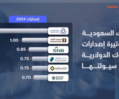 البنوك السعودية تضاعف إصدارات الصكوك مرتين في 2024 لمواجهة مخاوف السيولة