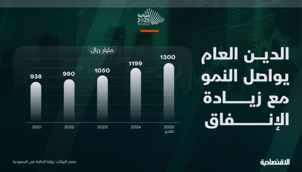 الدين العام السعودي يرتفع إلى 1.3 تريليون ريال في 2025 مع تعزيز الإنفاق التنموي