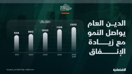 الدين العام السعودي يرتفع إلى 1.3 تريليون ريال في 2025 مع تعزيز الإنفاق التنموي