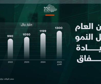 الدين العام السعودي يرتفع إلى 1.3 تريليون ريال في 2025 مع تعزيز الإنفاق التنموي