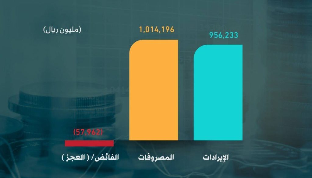 السعودية تعلن الميزانية العامة للدولة لعام 20251