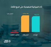 السعودية تعلن الميزانية العامة للدولة لعام 20251