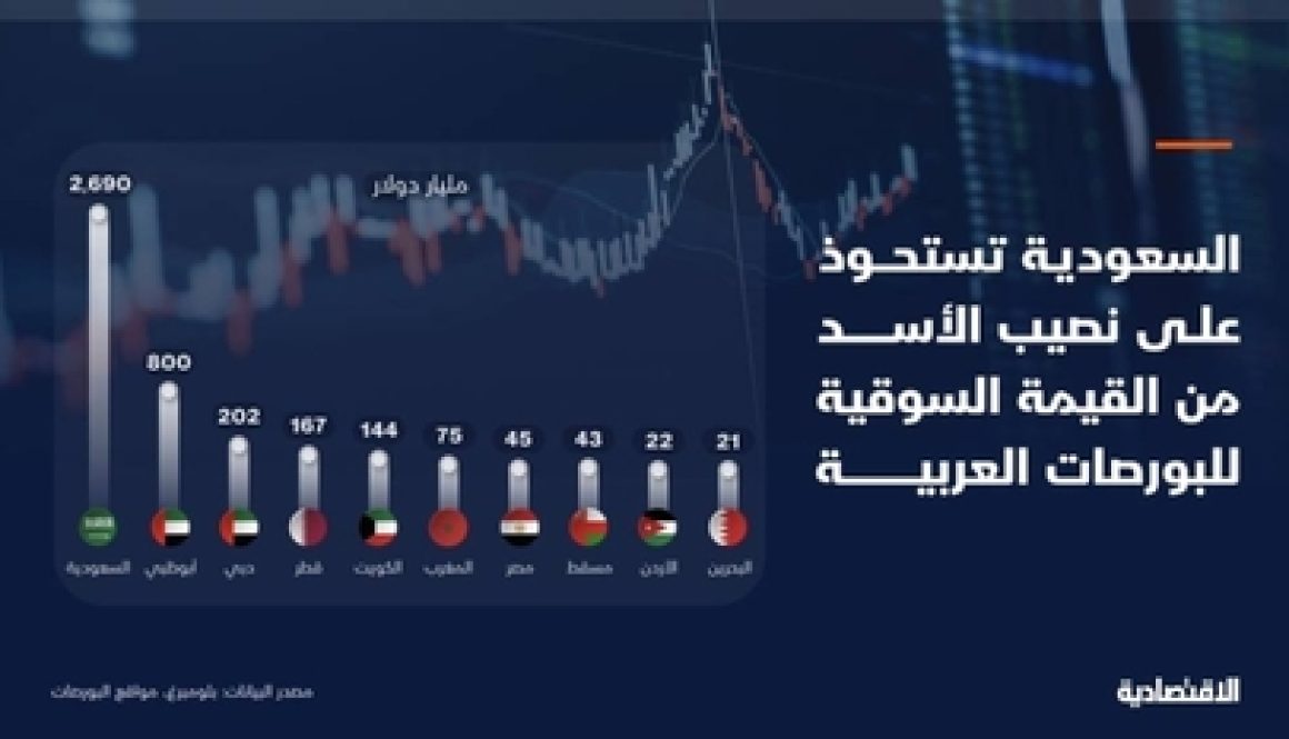 بعد تجاوز بورصتي الإمارات تريليون دولار .. ما أكبر أسواق الأسهم العربية قيمة سوقية؟