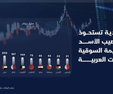 بعد تجاوز بورصتي الإمارات تريليون دولار .. ما أكبر أسواق الأسهم العربية قيمة سوقية؟