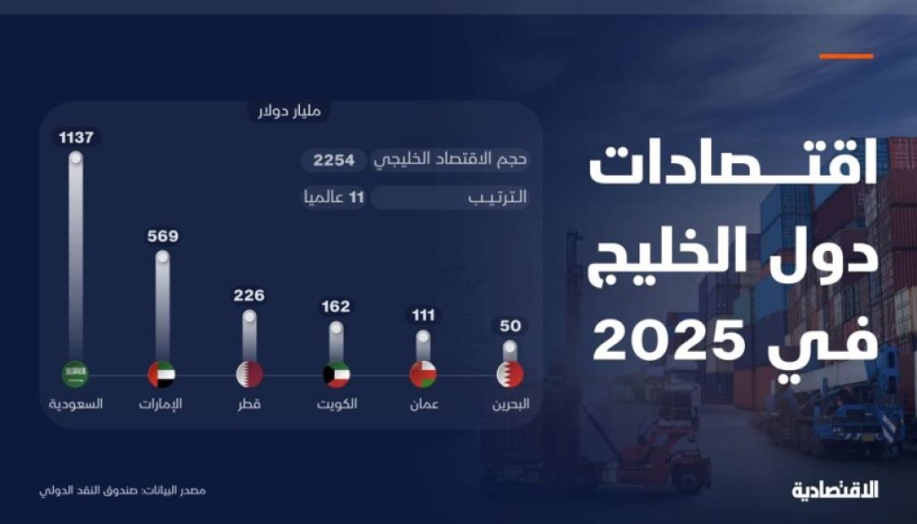 الاقتصاد الخليجي الـ 11 عالميا بناتج 2.2 تريليون دولار نصفه للسعودية