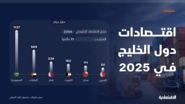 الاقتصاد الخليجي الـ 11 عالميا بناتج 2.2 تريليون دولار نصفه للسعودية