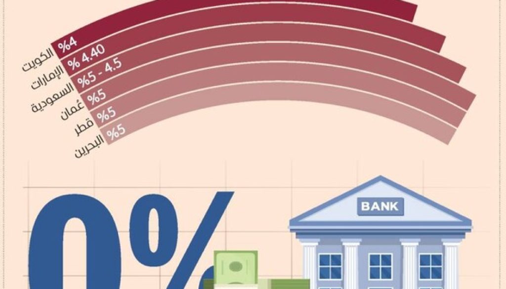 البنوك الخليجية المركزية تخفض أسعار الفائدة 0.25 - 0.30