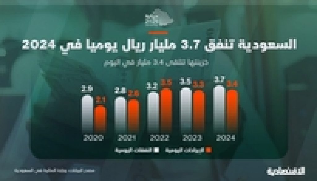 السعودية تنفق 3.7 مليار ريال يوميا في 2024