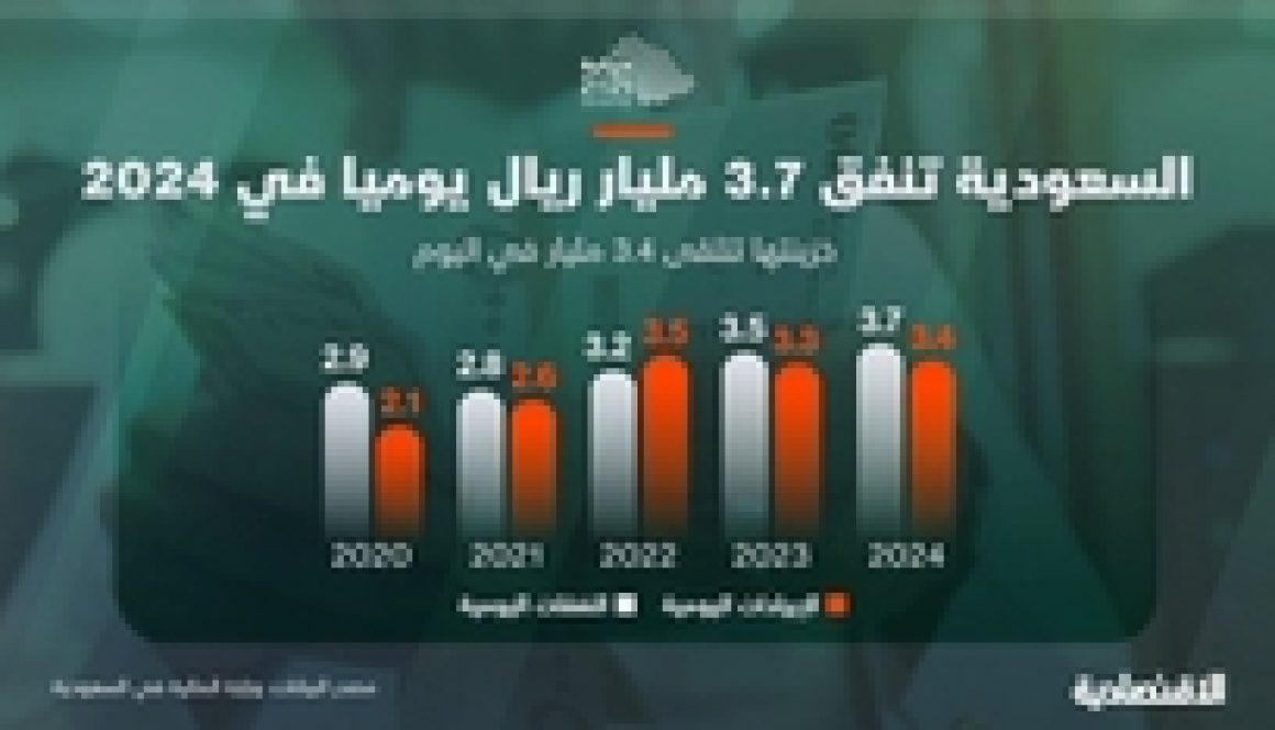 السعودية تنفق 3.7 مليار ريال يوميا في 2024