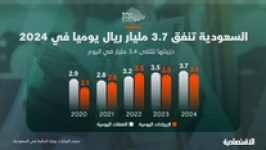 السعودية تنفق 3.7 مليار ريال يوميا في 2024