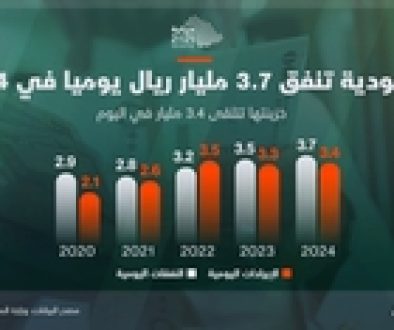 السعودية تنفق 3.7 مليار ريال يوميا في 2024