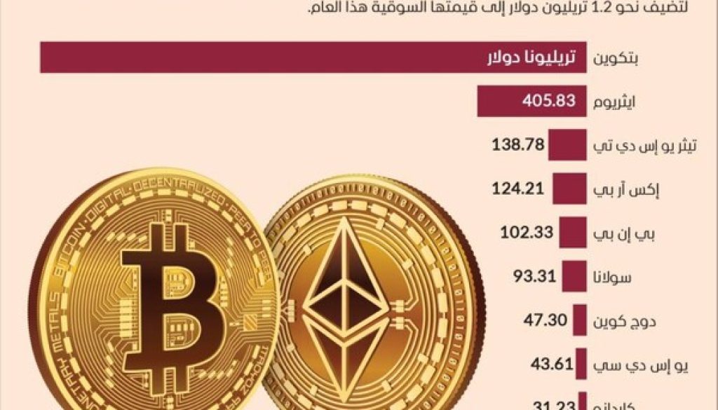 120 مكاسب «بتكوين» في 2024 متفوقة على الذهب والأسهم العالمية