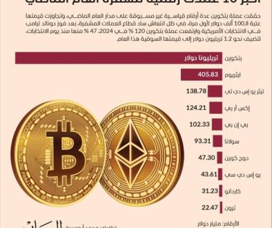 120 مكاسب «بتكوين» في 2024 متفوقة على الذهب والأسهم العالمية