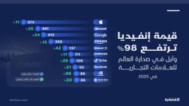 2.4 تريليون دولار قيمة أكبر 10 علامات تجارية عالمية لعام 2025 وقفزة قوية لـ إنفيديا