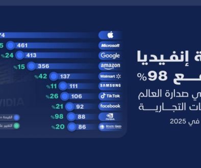 2.4 تريليون دولار قيمة أكبر 10 علامات تجارية عالمية لعام 2025 وقفزة قوية لـ إنفيديا