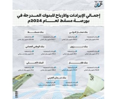 البنوك العمانية تحقـق نمـوا في الأرباح يتجاوز نصف مليار ريال بنهاية 2024