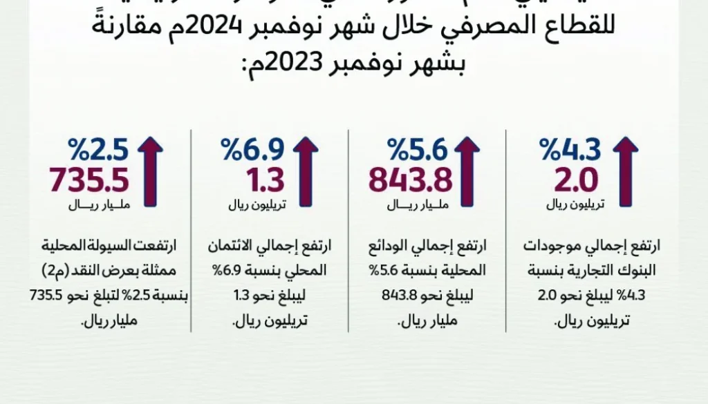 المركزي 4.3 % نمو موجودات البنوك في 2024