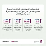 المركزي 4.3 % نمو موجودات البنوك في 2024