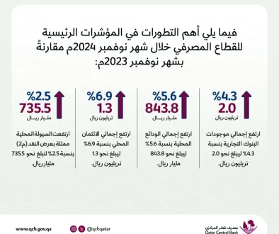 المركزي 4.3 % نمو موجودات البنوك في 2024