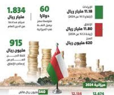 سلطنة عمان ميزانية 2025 .. دعم للاستدامة وتقوية المركز المالي للدولة