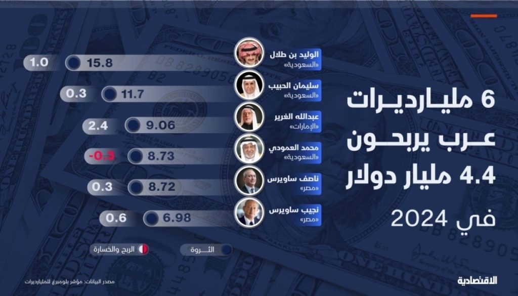 مكاسب 2024 ترفع ثروات 6 مليارديرات عرب إلى 61 مليار دولار.. من هم؟