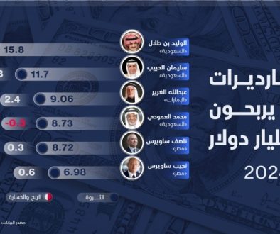 مكاسب 2024 ترفع ثروات 6 مليارديرات عرب إلى 61 مليار دولار.. من هم؟