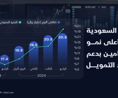 أرباح البنوك السعودية تنمو خلال الربع الرابع بأعلى وتيرة في عامين