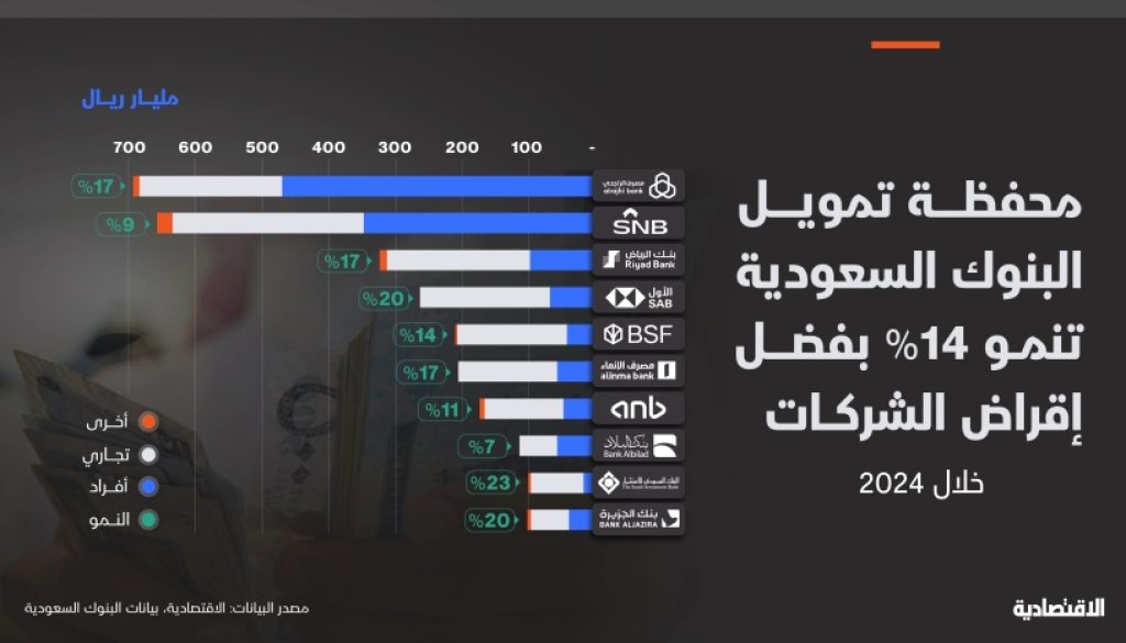 تسارع نمو إقراض البنوك السعودية خلال 2024 بدعم تمويل الشركات