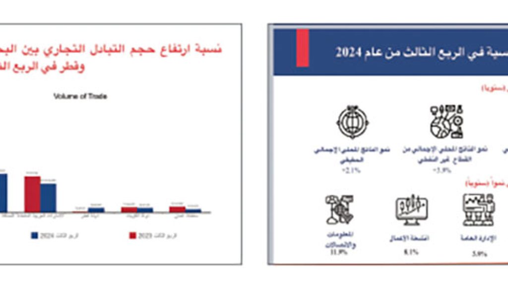 نمو الناتج المحلي الإجمالي الحقيقي بنسبة 2.1 % في مملكة البحرين