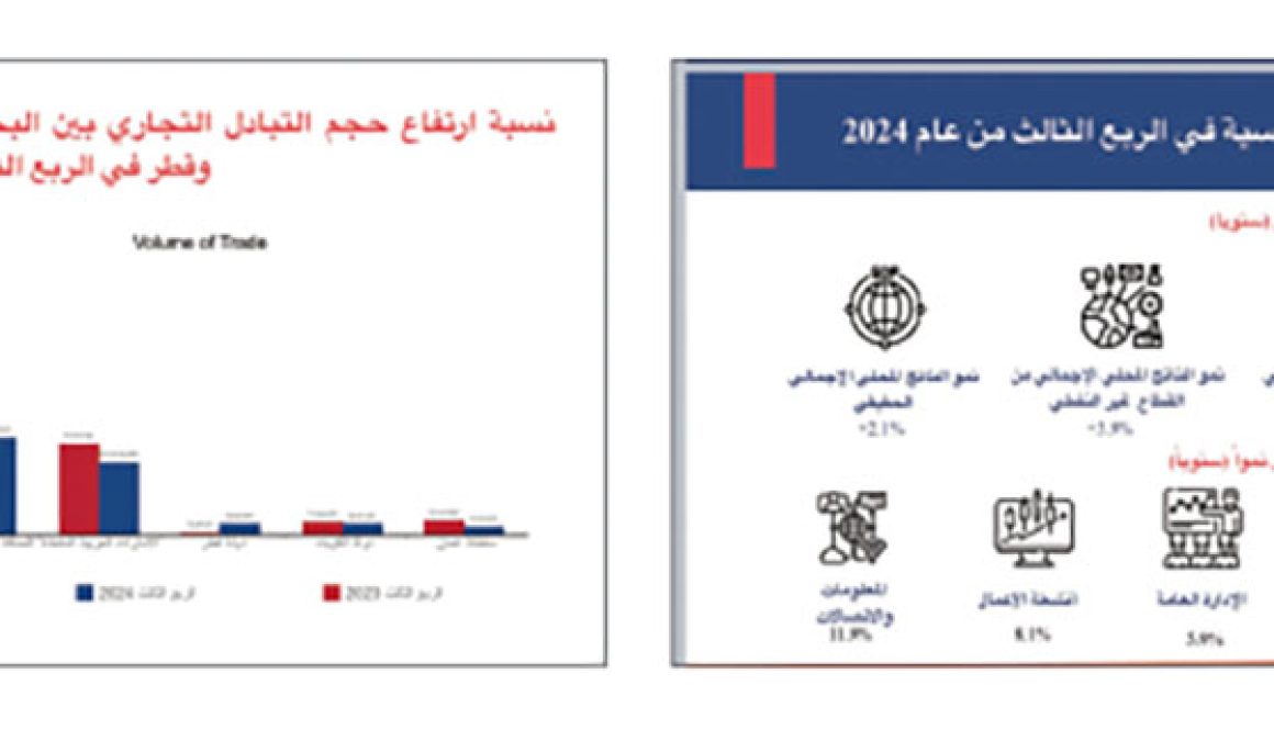 نمو الناتج المحلي الإجمالي الحقيقي بنسبة 2.1 % في مملكة البحرين