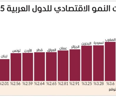 الإمارات تتصدر النمو الخليجي والعربي في 2025