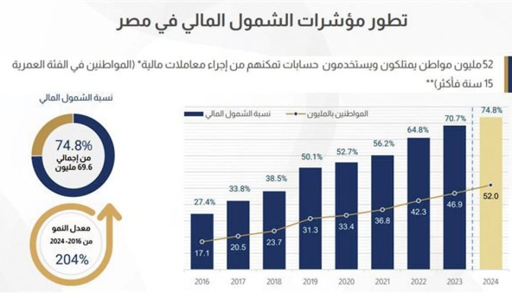 معدلات الشمول المالى تواصل الصعود بمعدل نمو ٧٤٫٨ بنهاية ٢٠٢٤