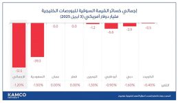 51.5 مليار دولار خسائر بورصات الخليج